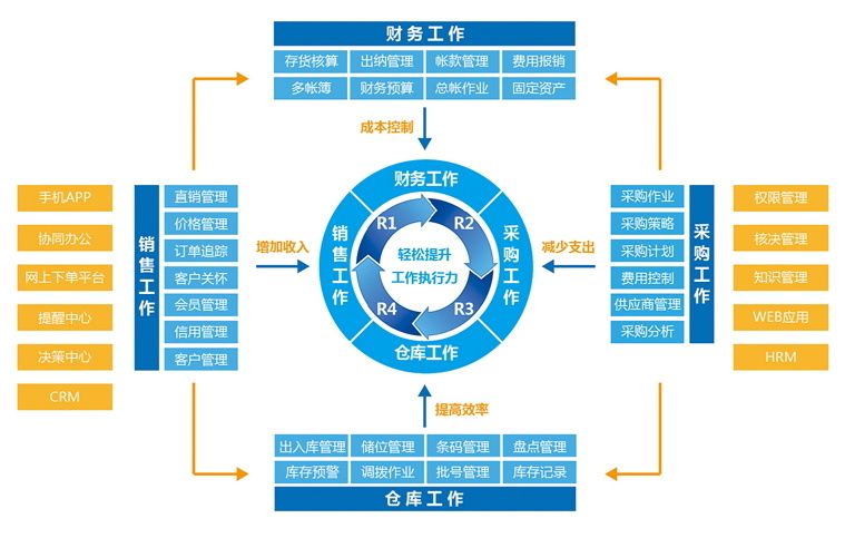 正航A10商贸零售企业一体化管理解决方案架构图