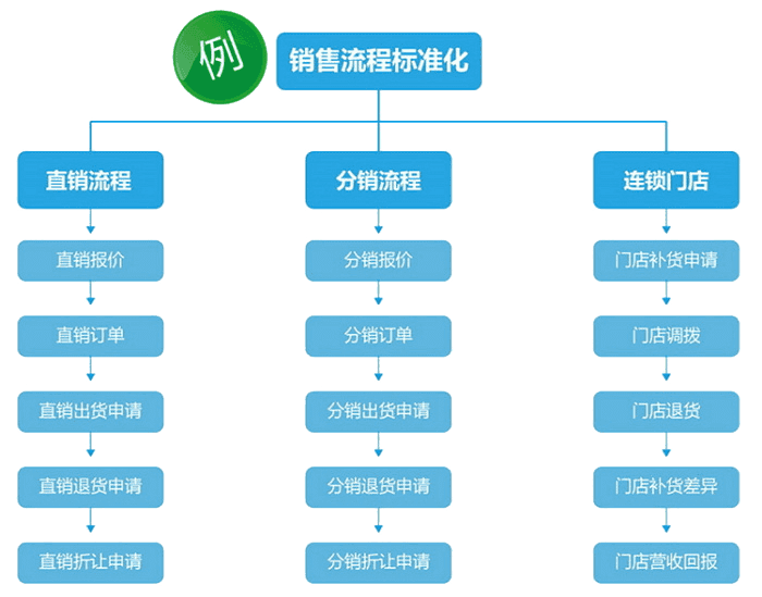 正航商贸系统流程标准化，让管理做到无为而治