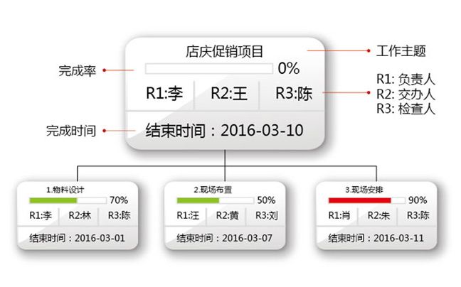 连锁零售管理系统店庆促销项目进度图