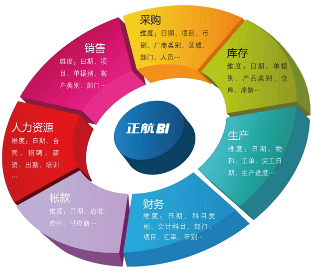 正航BI系统整合人力资源、销售、采购、库存、账款、财务、生产等系统各维度的数据