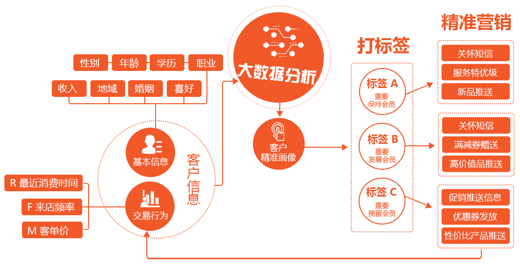 正航智慧商业解决方案，通过大数据+精准营销 快速满足顾客需要