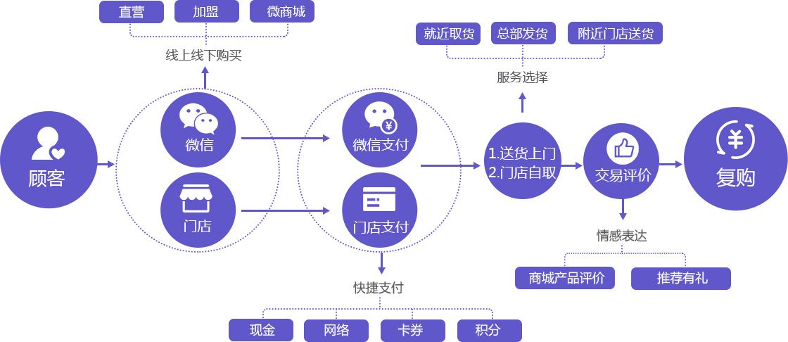 正航智慧商业系统更加关注顾客体验 轻松提升客户粘度