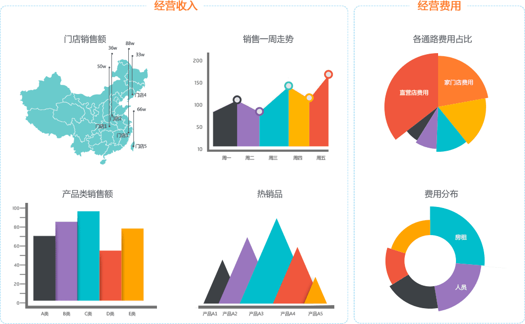 可视化数据报表与智能分析体系，为企业决策提供数据依据