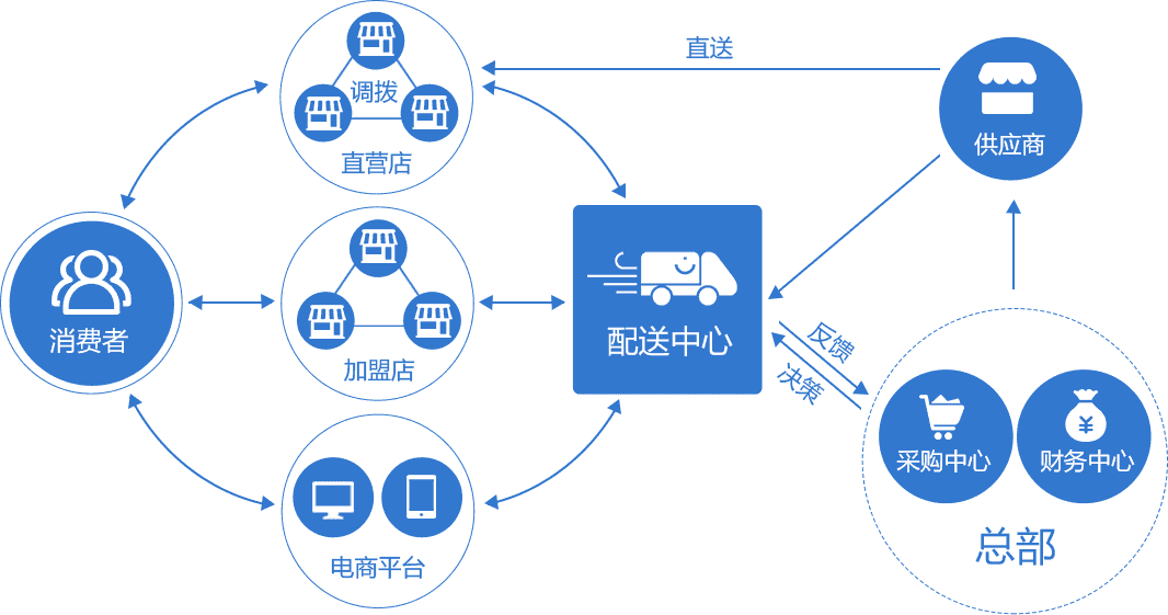 整合资源统一管理，打通并提升各个经营环节效率