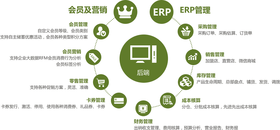连锁店ERP管理-后端管理：会员及营销、采购、销售、库存、成本核算、财务管理