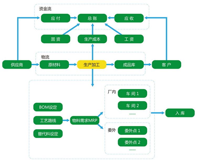 制造企业应用流程图