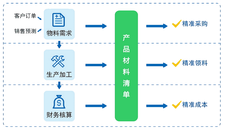 精准采购，精准领料，精准成本从而精准控制企业成本