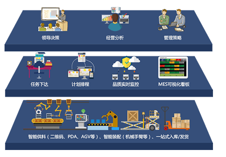 电子制造业运营模型图