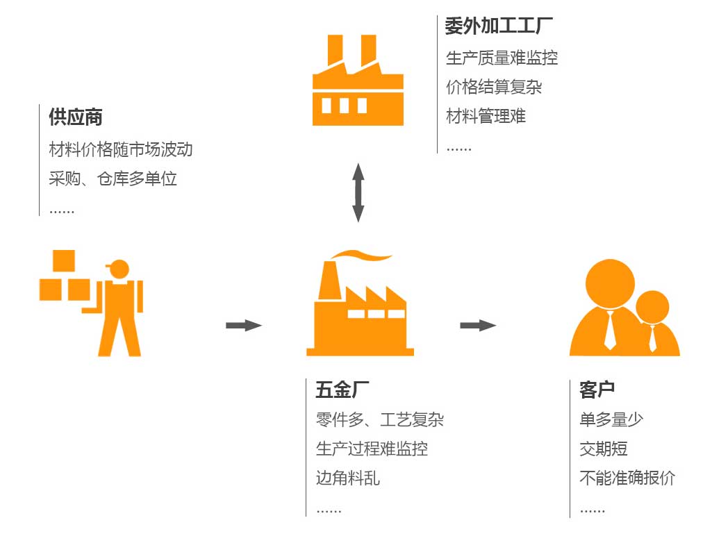 令五金制造企业最头痛的管理难点图