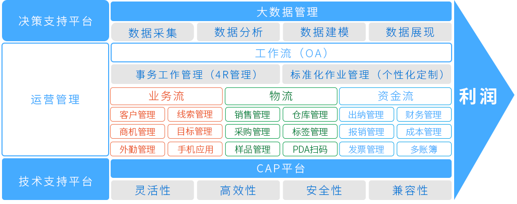 正航电子元器件贸易ERP解决方案