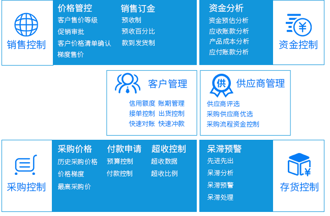 正航软件电子贸易企业ERP资金管控方案