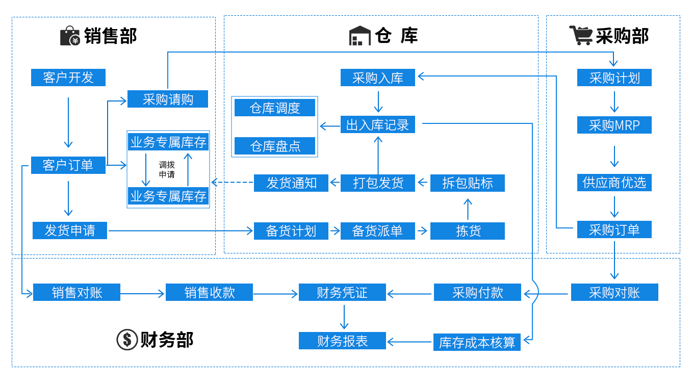 正航软件电子贸易ERP供应链管理体系图