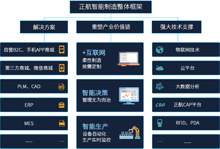 正航智能制造整体框架图