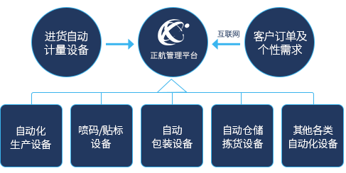 正航智能制造与自动化设备无缝对接