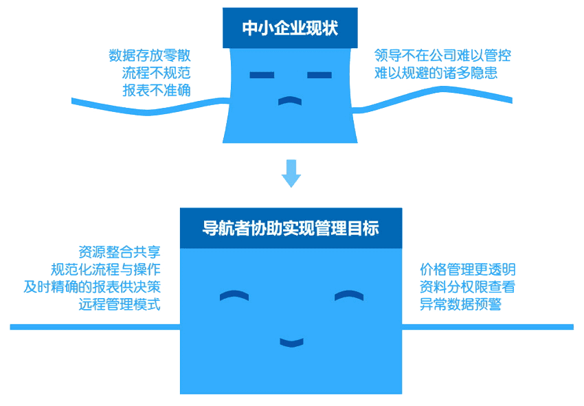 正航导航者帮助中小企业实现管理目标