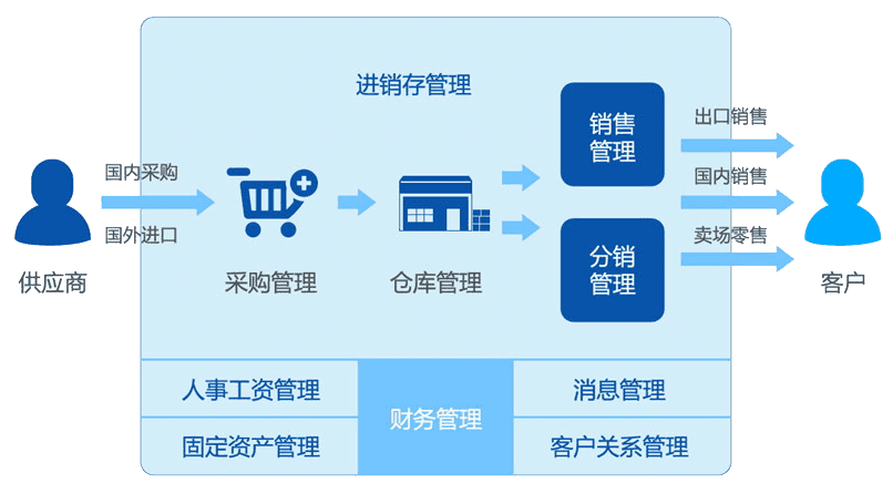 正航导航者快速建立成长型企业业务、财务一体化模式，将企业各项核心业务流程自动化