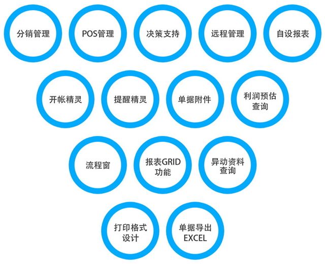 正航导航者产品特色功能：分销功能、POS管理、决策支持、提醒精灵、利润预估查询等