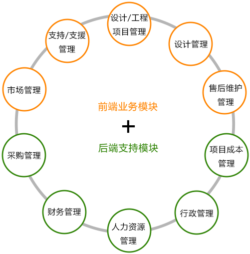 全面覆盖工程项目行业的前后端模块，可高度适配企业发展过程中的信息化拓展