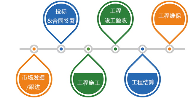 工程项目管理六大里程碑