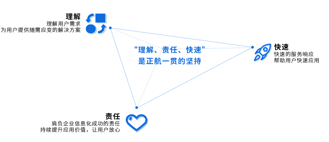 正航的服务理念“理解、责任、快速”