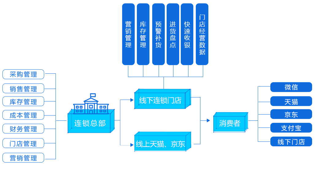 连锁门店线上线下全流程打通逻辑图