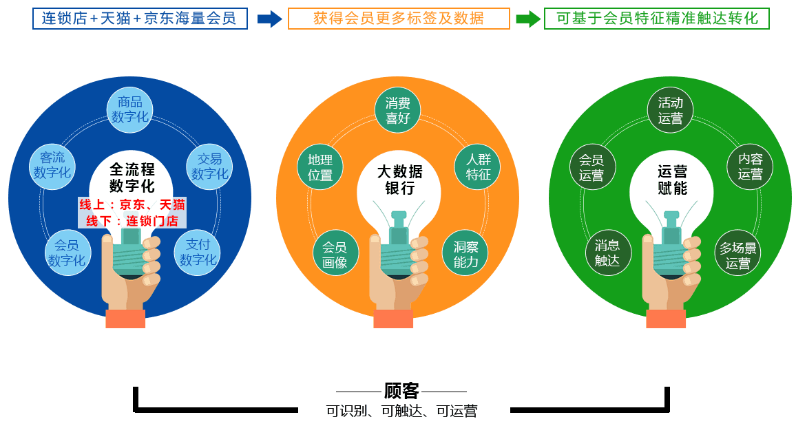 使用正航连锁门店管理系统提升大数据赋能效率