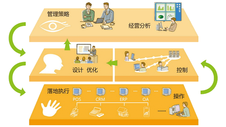 正航T8管理模型：企业经营分析、管理决策快速落地， 管理变得更简单高效，企业迅速提升执行力