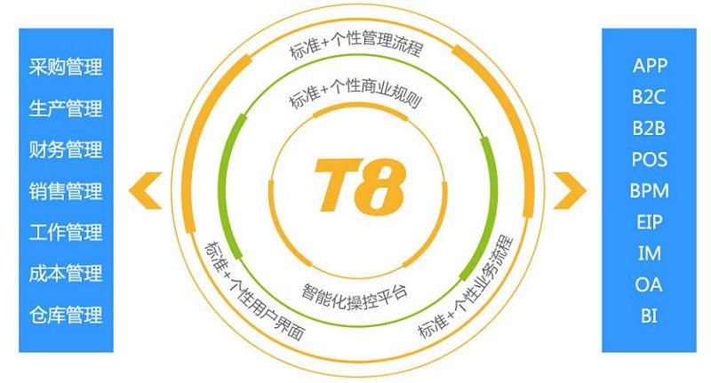 正航t8管理软件：标准+个性化定制解决方案，满足企业以用户为中心的全面需求