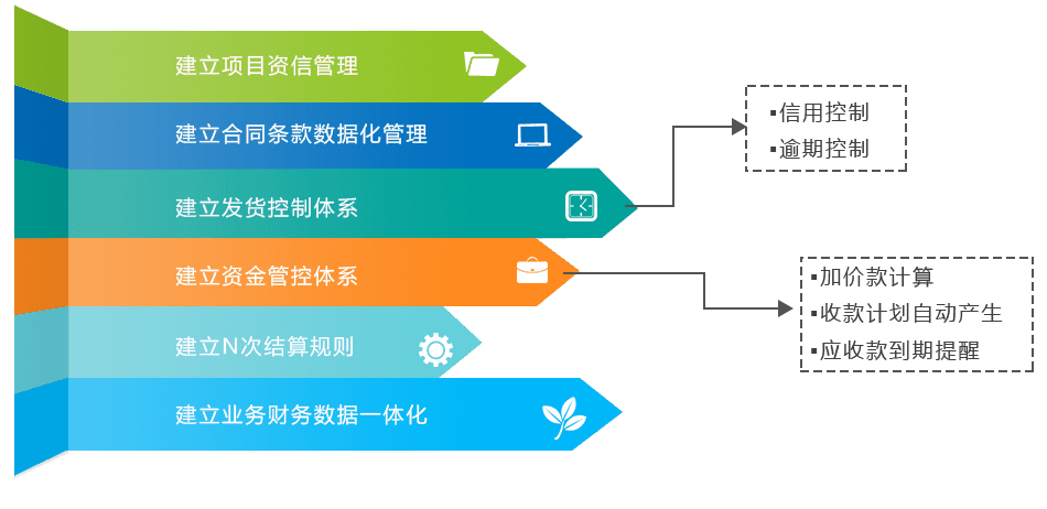 通过六大控制体系的搭建或升级，协助企业完善管理体系