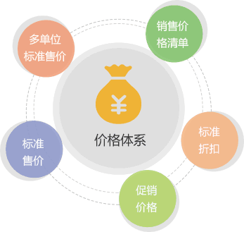 针对不同情况做个性化设计，实现折扣策略多元化