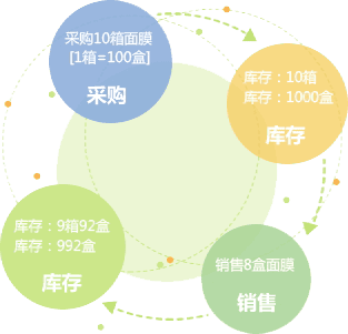 多维度统计库存数量，清晰呈现库存状况