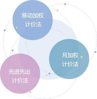 成本核算：为满足不同行业需求，提供月加权计价法、移动加权计价法、先进先出计价法三种计价方式