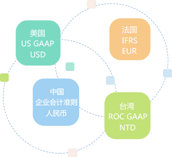 多帐簿管理，支持多种会计科目体系