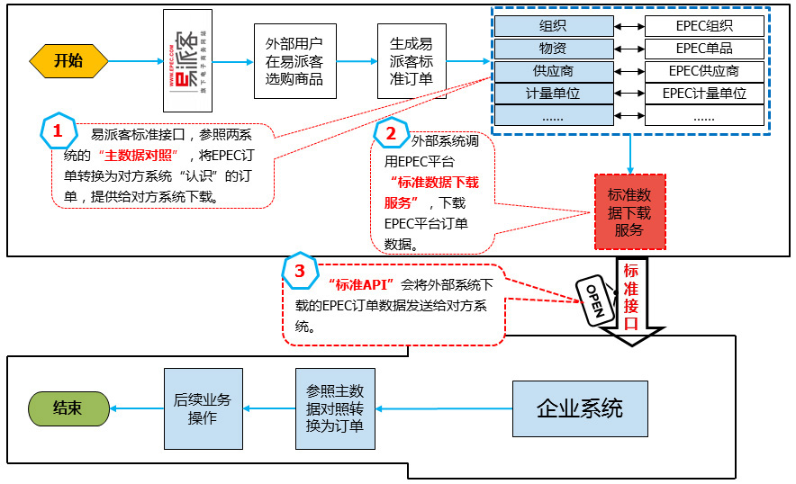 正航智能制造与自动化设备无缝对接